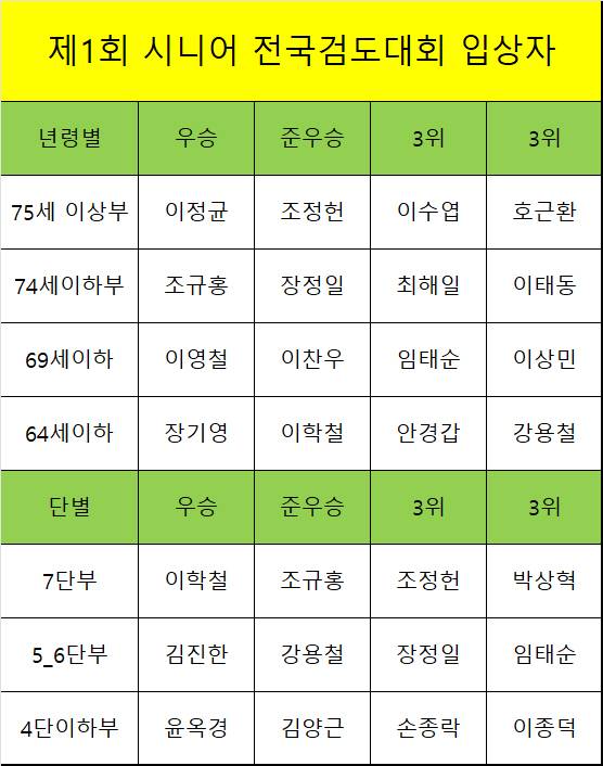 제1회 대한민국 시니어 전국검도대회 수상자 명단