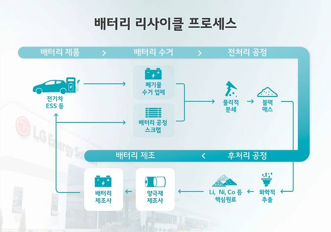 사진 : 배터리 리사이클 프로세스