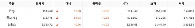 한국거래소(KRX) 금시장 국내 금값시세, 금가격 국제 금값 bnt, 한국거래소 금시세(금값) 0.99% 상승