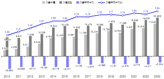 우리나라의 기술무역 추이(2010년~2023년). ⓒ과학기술정보통신부