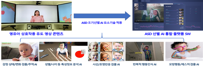 자폐스펙트럼장애 조기 선별을 위한 사회적 상호작용 유도 및 인지 AI 기술 개요. ETRI 제공