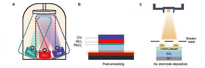 열증착 공정을 통해 주석 기반 페로브스카이트 트랜지스터를 제작하는 과정. 포스텍 제공