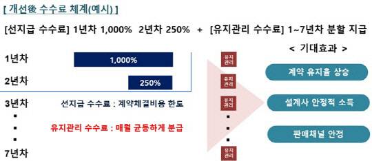 보험 판매 채널 개선 후 수수료 체계 예시. [금융위 제공]