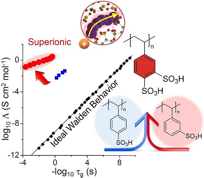 초이온 전도성 특성을 가지는 술폰산기가 정밀 제어된 고분자 소재 모식도