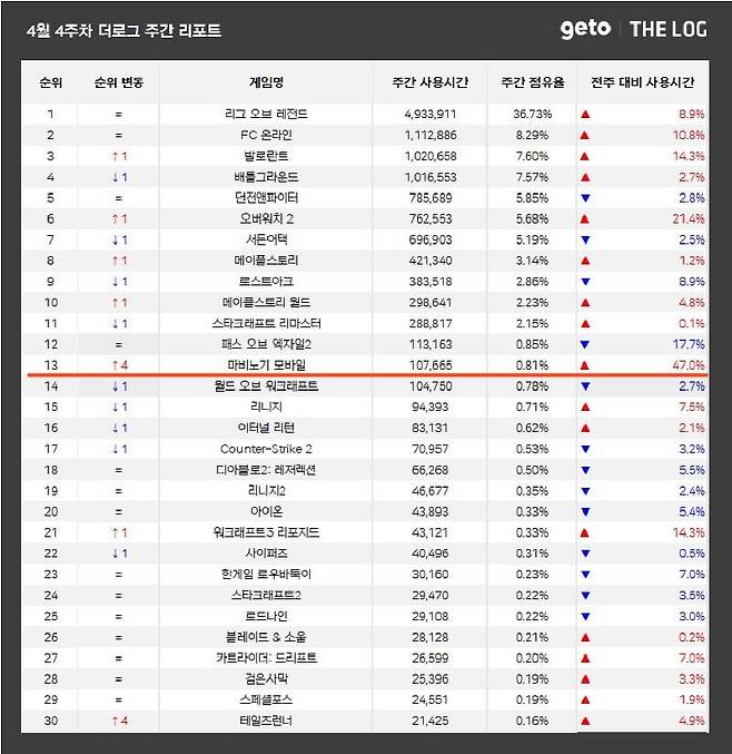 마비노기 모바일 근황 (Feat.PC방 점유율)