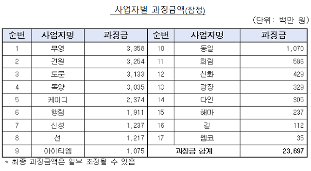 건설 감리 용역 입찰 담합 사업자별 과징금액. 공정거래위원회