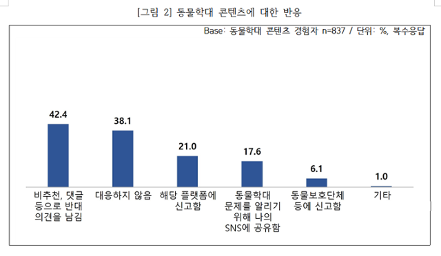 동물학대 콘텐츠를 본 사람 가운데 해당 플랫폼에 신고한다는 응답은 21%에 그쳤다. 동물복지문제연구소 어웨어 제공
