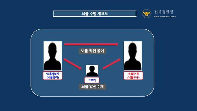 뇌물 수법 개요도 [전북경찰청 제공]