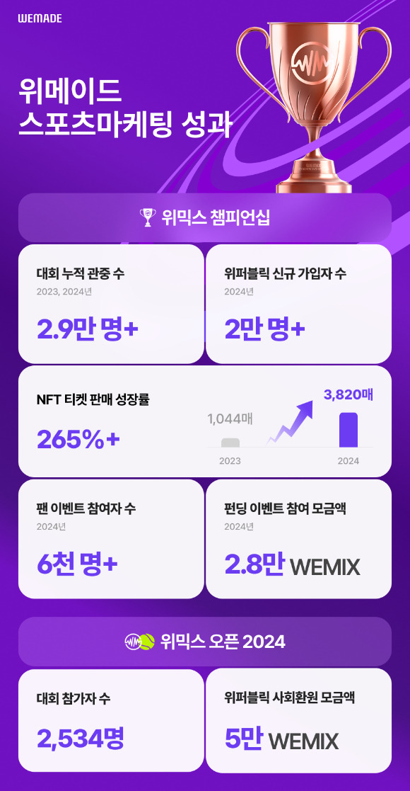 [사진=위메이드]