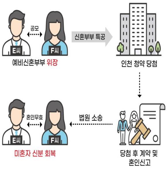 위장결혼을 통한 부정청약 사례. [사진=국토교통부]