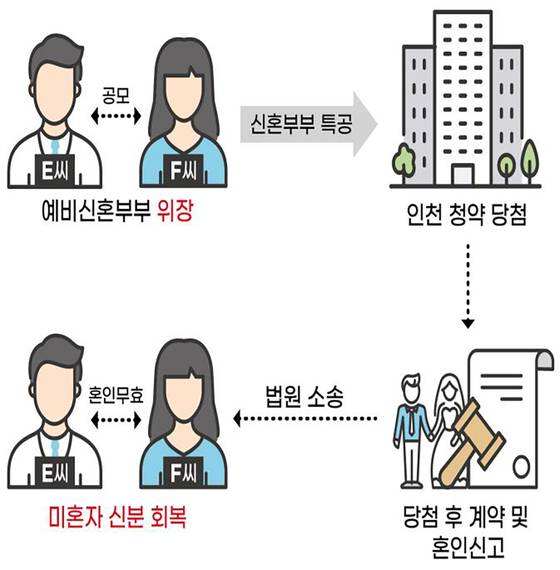공급질서 교란행위 유형별 사례 '위장결혼' 국토교통부