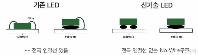 기존 LED와 서울반도체의 신기술 LED의 구성 비교도./사진=서울반도체