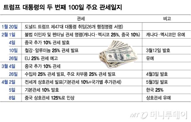 트럼프 대통령의 두 번째 100일 주요 관세일지/그래픽=김다나
