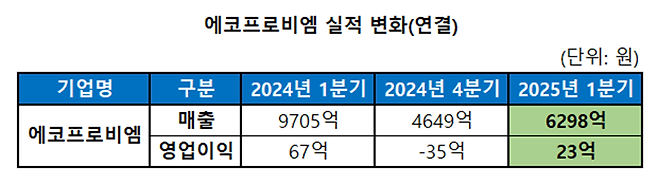 에코프로비엠 실적 변화 [에코프로비엠 제공]