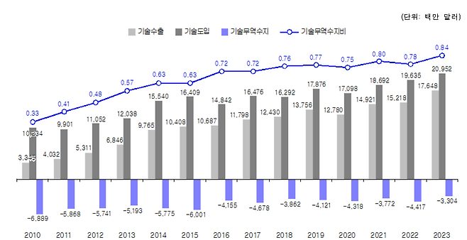 2010~2023년 우리나라 기술무역 추이.[과학기술정보통신부 제공]