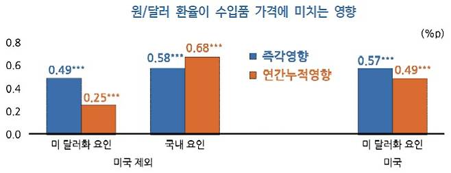 미 달러화 요인과 국내 요인으로 원/달러 환율이 각각 1%p 증가했을 때의 영향. KDI 제공