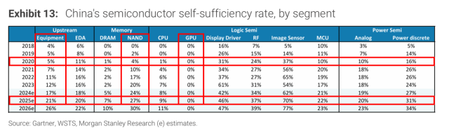 모건 스탠리가 낸 ‘중국의 반도체 자급률’ 현황. 반도체 장비(equipment)와 낸드 플래시의 연도별 자급률 증가가 굉장히 눈에 띕니다. 반면 GPU나 CPU, D램 자급률은 상당히 낮아 향후 몇 년 간 중국의 급소가 될 확률이 높습니다. 자료출처=모건 스탠리