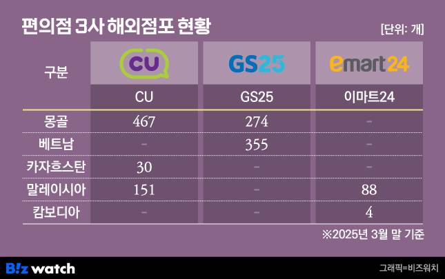 편의점 3사 해외 점포 현황/그래픽=비즈워치