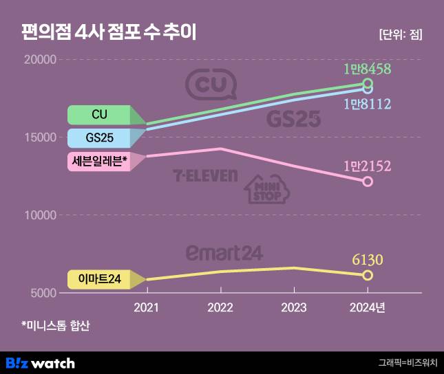 편의점 4사 점포 수 추이/그래픽=비즈워치