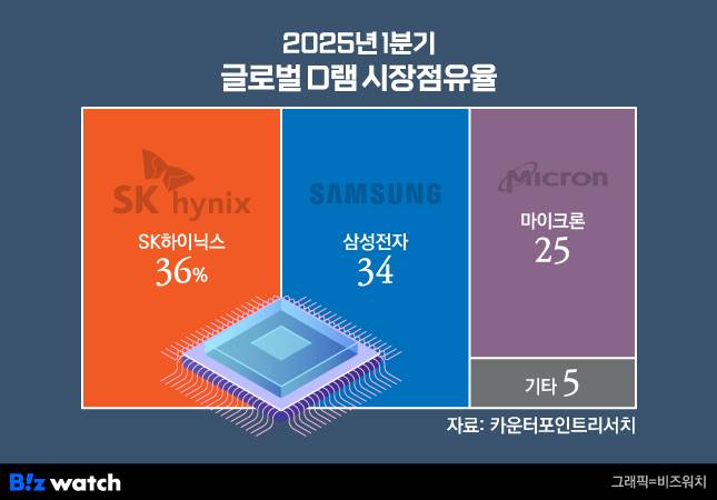 2025년 1분기 글로벌 D램 시장점유율./그래픽=비즈워치
