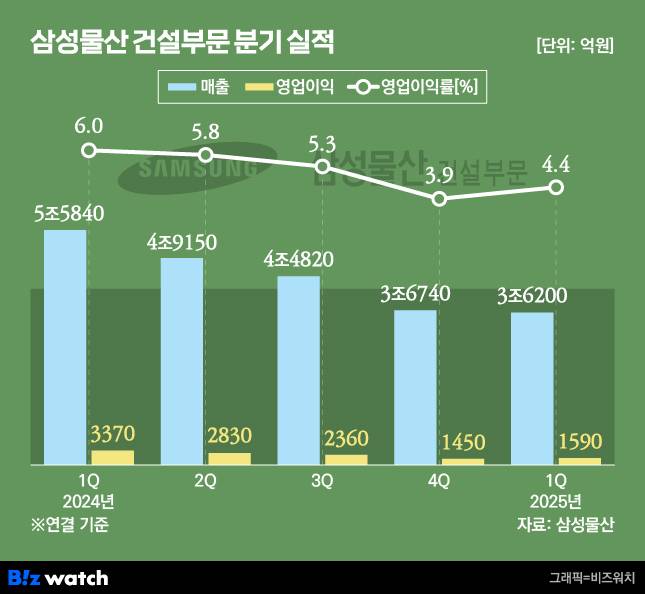 삼성물산 건설부문 분기 실적/그래픽=비즈워치
