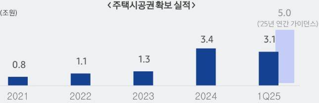 삼성물산 건설부문 주택 시공권 확보 실적/자료=삼성물산 제공