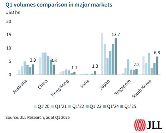 올해 1분기 아시아태평양 지역의 상업용부동산 투자 규모 (자료=JLL)