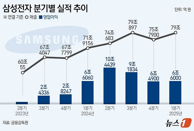 삼성전자(005930)는 2025년 1분기 영업이익이 전년 동기 대비 0.15% 감소한 6조6000억 억 원으로 잠정 집계됐다고 8일 공시했다. 같은 기간 매출액은 79조 원으로 9.8% 증가했다. ⓒ News1 윤주희 디자이너