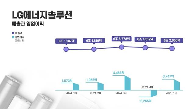 LG에너지솔루션은 30일 공시를 통해 올해 1분기 연결 기준 매출액 6조2650억원, 영업이익 3747억원을 기록했다고 밝혔다. /LG에너지솔루션