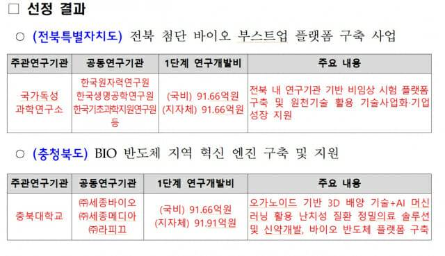 과기정통부의 전략기술 지역혁신 엔진 선정 결과.