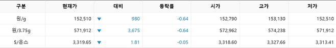 한국거래소(KRX) 금시장 국내 금값시세, 금가격 국제 금값 bnt, 한국거래소 금시세(금값) 0.64% 하락