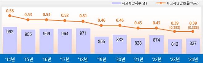 유족급여 승인 기준 사고사망자 수와 사고사망만인율 추이. /고용노동부 제공