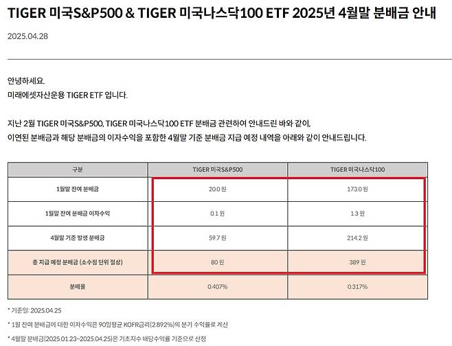미래에셋자산운용은 4월 28일 'TIGER 미국S&P500'과 'TIGER 미국나스닥100' 상장지수펀드(ETF)의 2025년 4월 말 분배금 안내 공지를 올리고 올해 1월 말 미지급한 분배금을 함께 지급하겠다고 밝혔다. /미래에셋자산운용 홈페이지 캡처
