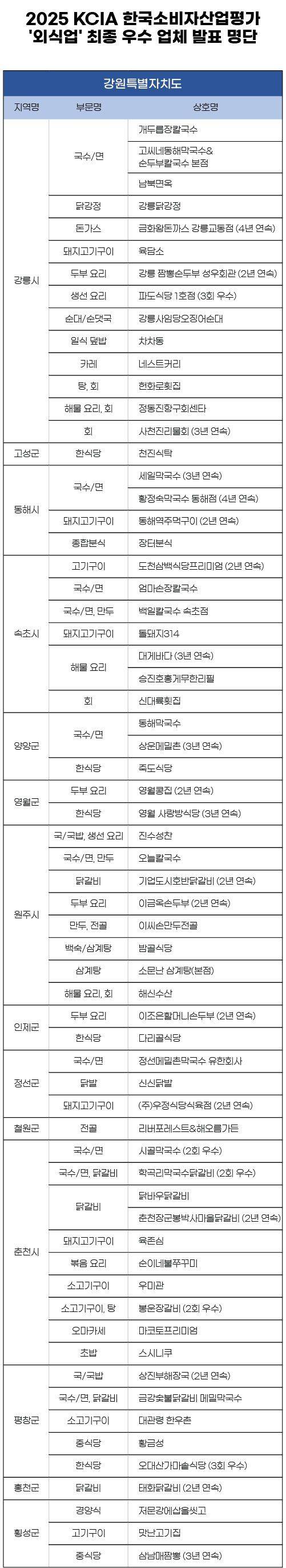 ⓒKCA 한국소비자평가