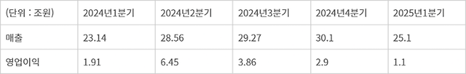 삼성전자 DS부문 분기별 실적