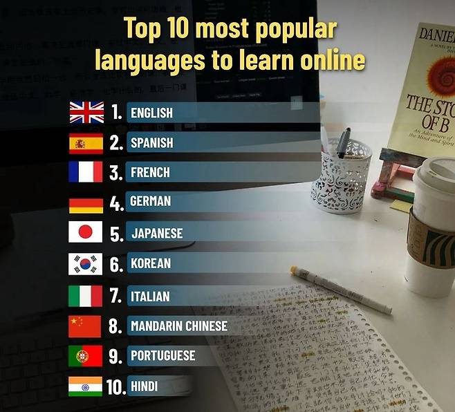 resized_IMG_1923_20250430_175140_491.jpg 듀오링고 등 외국어 학습 앱에서 인기 있는 언어