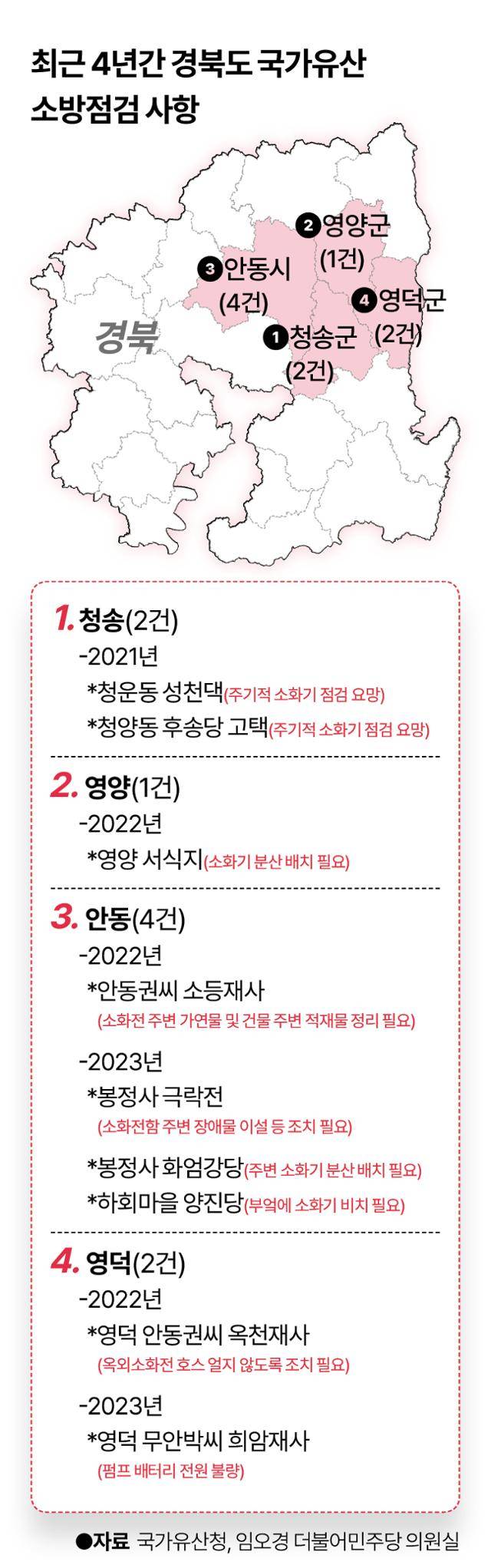 시각물_최근 4년간 경북도 국가유산 소방점검 사항