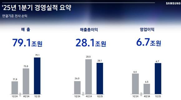 삼성전자의 2025년도 1분기 실적 장표. [사진=삼성전자]