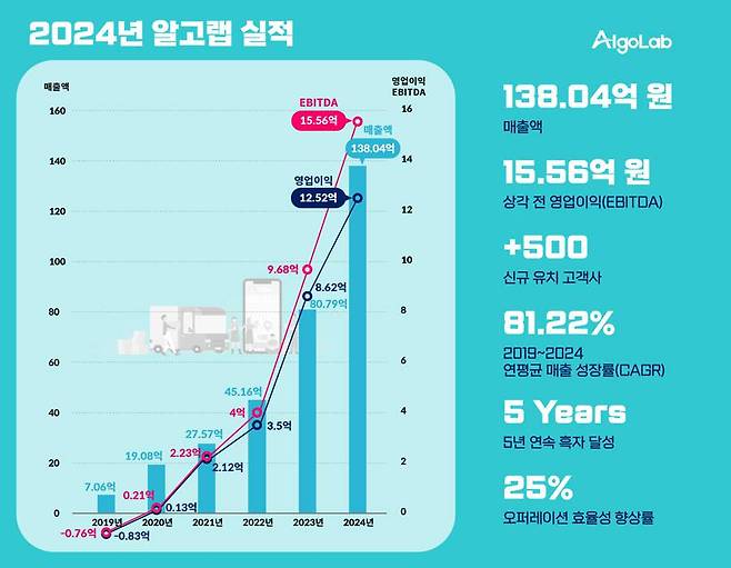 알고랩 2024년 실적 / 출처=알고랩