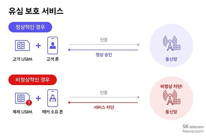 유심보호서비스 인포그래픽 / 출처=SKT