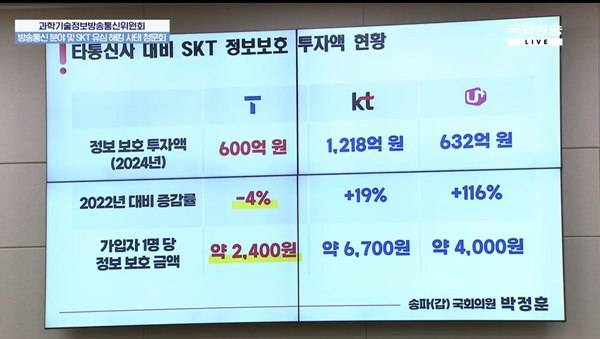▲ 30일 국회 과방위 전체회의에서 박정훈 의원이 공개한 통신사 정보보호투자액 현황. 사진=국회방송