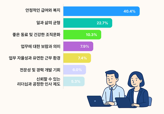 당신이 직장에서 중요하게 생각하는 가치는? [엘림넷 나우앤서베이]