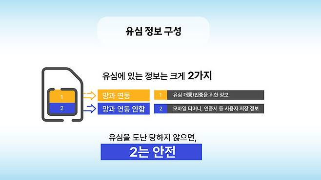 [서울=뉴시스] 유심 정보 구성. (사진=SK텔레콤 제공) 2025.04.30. photo@newsis.com *재판매 및 DB 금지