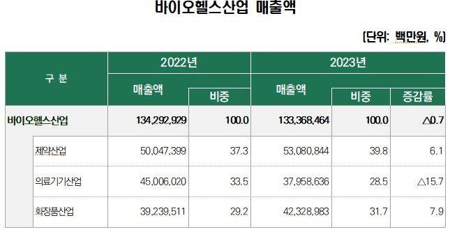 [서울=뉴시스]바이오헬스산업 매출액 (자료=한국보건산업진흥원) 2025. 4. 30.  *재판매 및 DB 금지