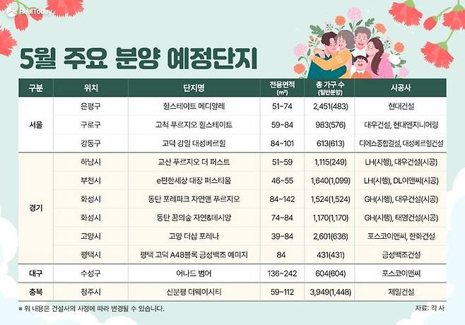 [서울=뉴시스] 다음달 주요 분양 예정 단지. 2025.04.30. (자료=리얼투데이 제공) photo@newsis.com  *재판매 및 DB 금지