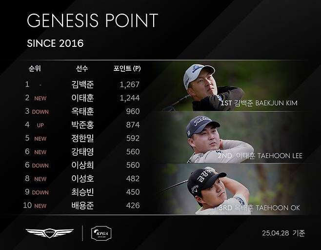 [서울=뉴시스] 2025 우리금융 챔피언십 종료 기준 2025시즌 한국프로골프(KPGA) 제네시스 포인트 톱10 명단. (사진=KPGA 제공) 2025.04.30. *재판매 및 DB 금지