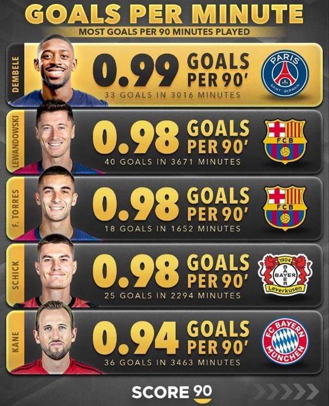 90분당 평균 득점력 부분에서 1위에 오른 우스망 뎀벨레. /사진=스코어90 캡처