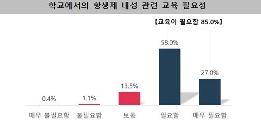 항생제 내성 교육의 필요성 인식 [질병관리청 제공]