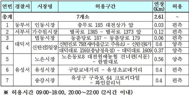 한시적 주차허용 전통시장  [대전경찰청 제공. 재판매 및 DB 금지]