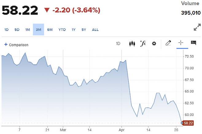 서부텍사스산 원유 추이 (그래픽=CNBC)